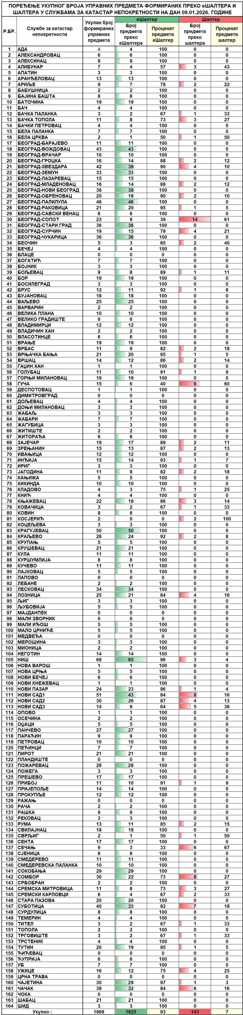 /content/images/stranice/statistika/2026/01/Dnevni izveštaj na dan 09.01.2026.jpg